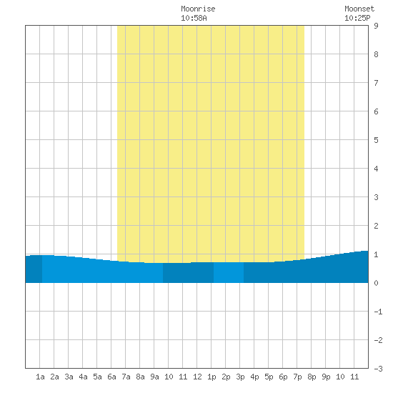 South Pass tide chart for Monday, August 21, 2023