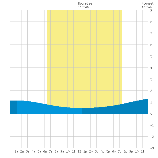 South Pass tide chart for Tuesday, August 22, 2023