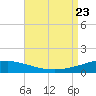 South Pass tide chart for Wednesday, August 23, 2023