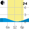 South Pass tide chart for Thursday, August 24, 2023