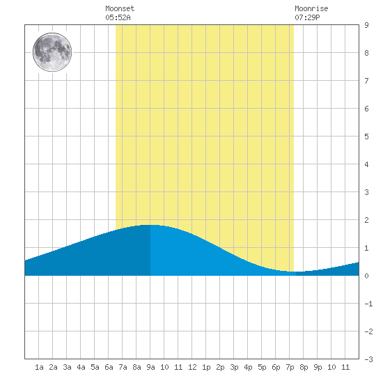 South Pass tide chart for Wednesday, August 30, 2023