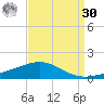 South Pass tide chart for Wednesday, August 30, 2023