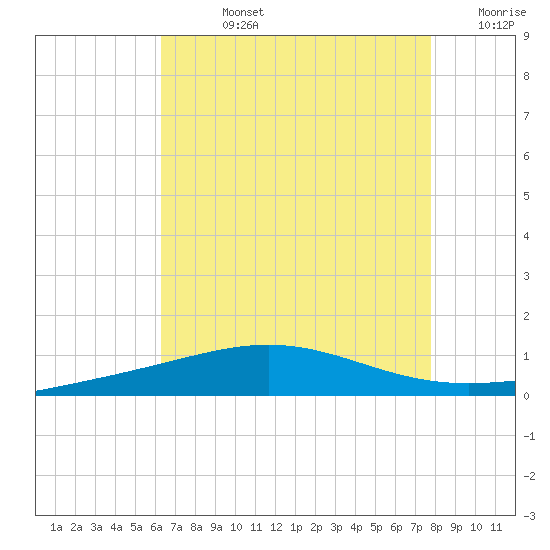 South Pass tide chart for Friday, August 4, 2023