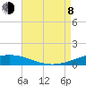 South Pass tide chart for Tuesday, August 8, 2023