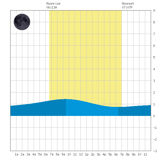 South Pass tide chart for Thursday, September 14, 2023