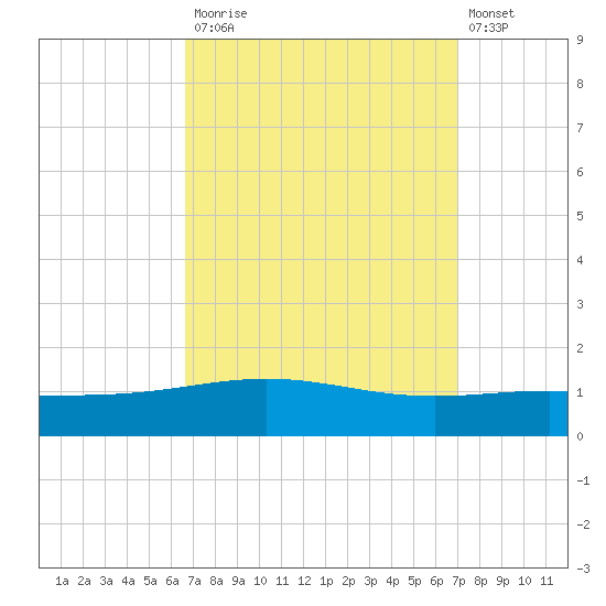 South Pass tide chart for Friday, September 15, 2023