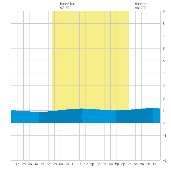 South Pass tide chart for Saturday, September 16, 2023