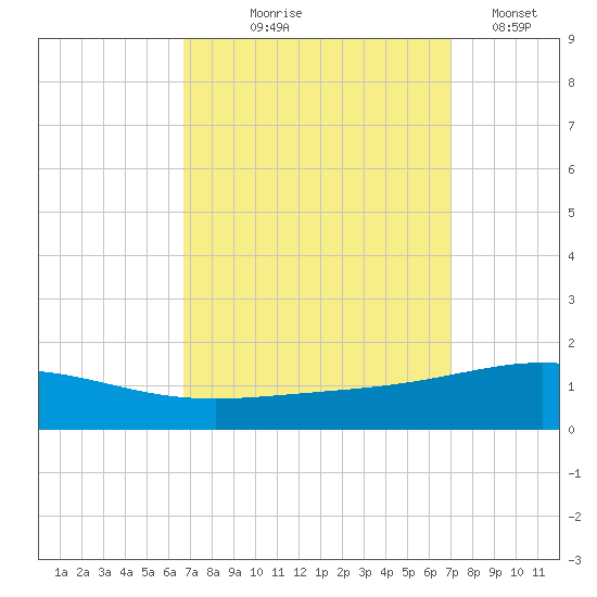 South Pass tide chart for Monday, September 18, 2023