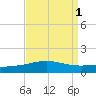 South Pass tide chart for Friday, September 1, 2023