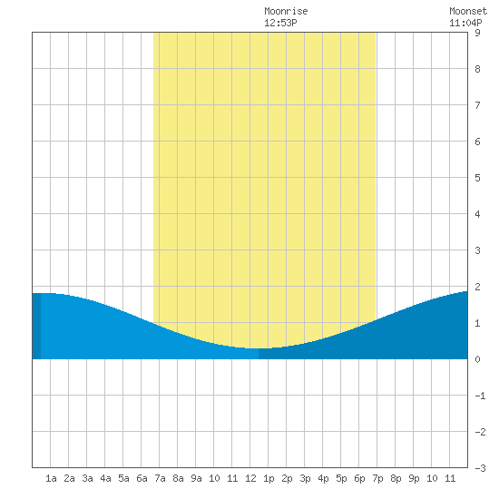 South Pass tide chart for Thursday, September 21, 2023