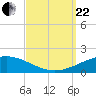 South Pass tide chart for Friday, September 22, 2023