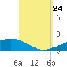 South Pass tide chart for Sunday, September 24, 2023