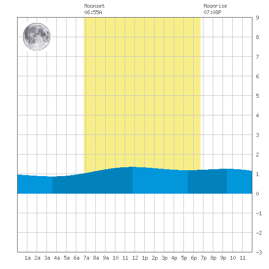South Pass tide chart for Friday, September 29, 2023