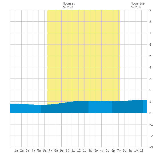 South Pass tide chart for Saturday, September 2, 2023