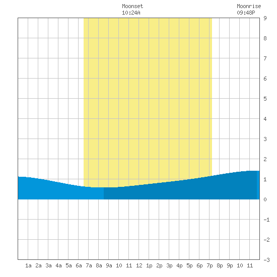 South Pass tide chart for Sunday, September 3, 2023