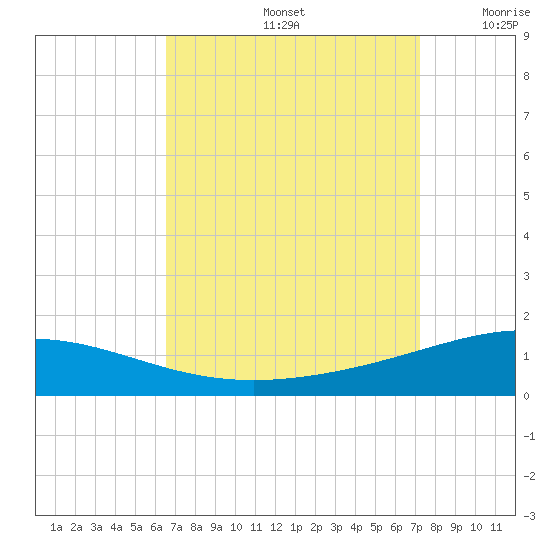 South Pass tide chart for Monday, September 4, 2023