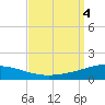 South Pass tide chart for Monday, September 4, 2023