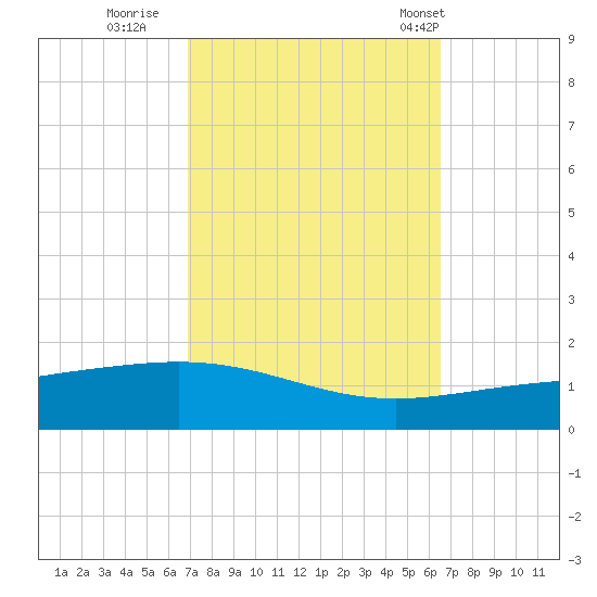 South Pass tide chart for Tuesday, October 10, 2023