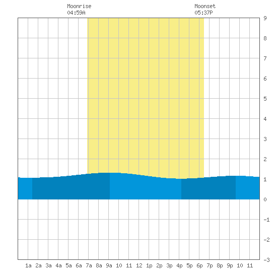 South Pass tide chart for Thursday, October 12, 2023