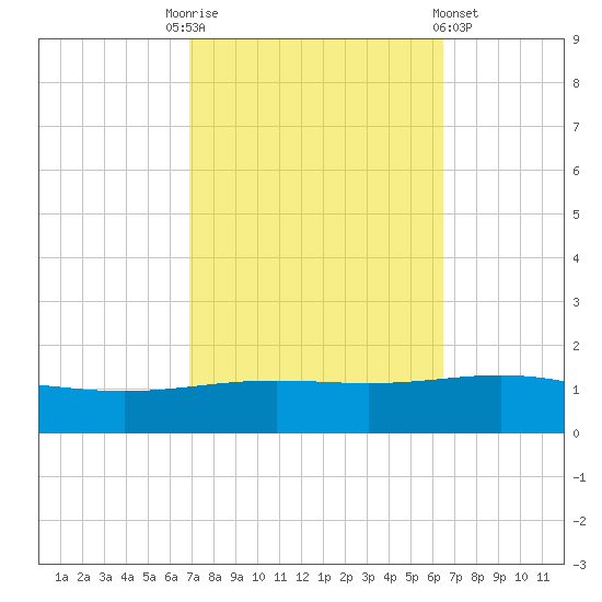 South Pass tide chart for Friday, October 13, 2023