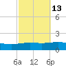 South Pass tide chart for Friday, October 13, 2023