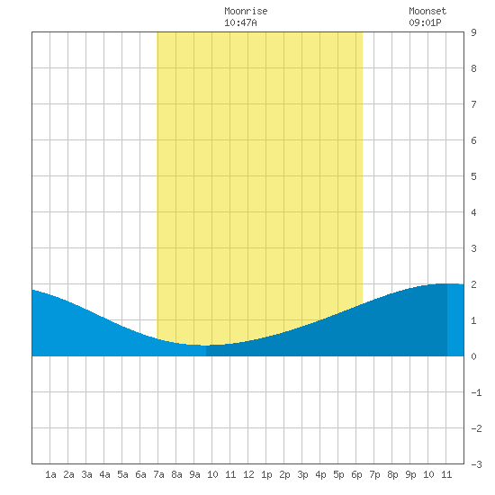South Pass tide chart for Wednesday, October 18, 2023