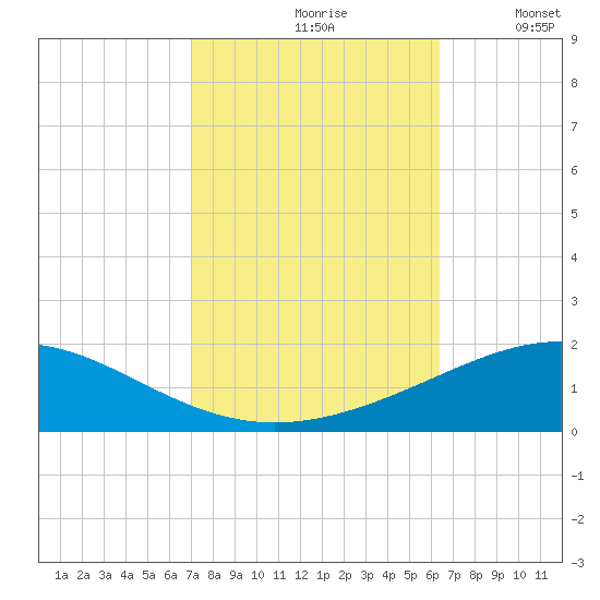 South Pass tide chart for Thursday, October 19, 2023