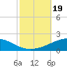South Pass tide chart for Thursday, October 19, 2023