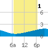 South Pass tide chart for Sunday, October 1, 2023