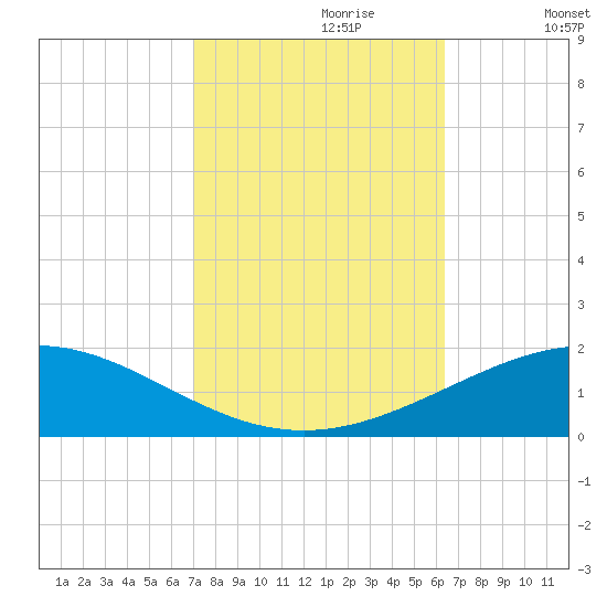 South Pass tide chart for Friday, October 20, 2023