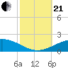 South Pass tide chart for Saturday, October 21, 2023
