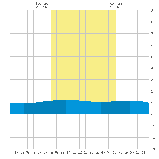 South Pass tide chart for Thursday, October 26, 2023