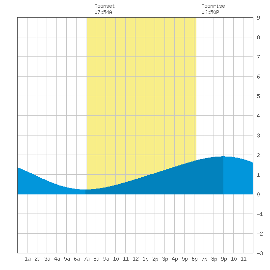 South Pass tide chart for Sunday, October 29, 2023