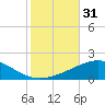 South Pass tide chart for Tuesday, October 31, 2023