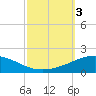 South Pass tide chart for Tuesday, October 3, 2023