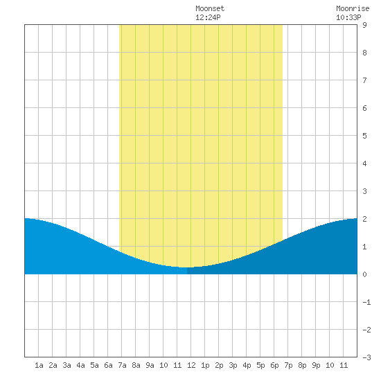 South Pass tide chart for Wednesday, October 4, 2023
