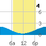 South Pass tide chart for Wednesday, October 4, 2023