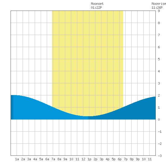 South Pass tide chart for Thursday, October 5, 2023