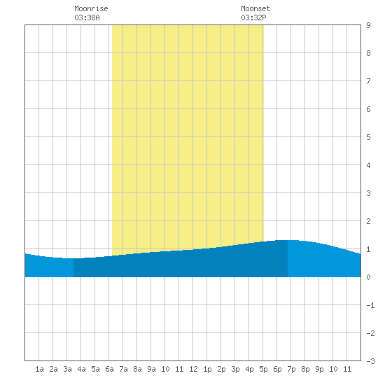 South Pass tide chart for Friday, November 10, 2023