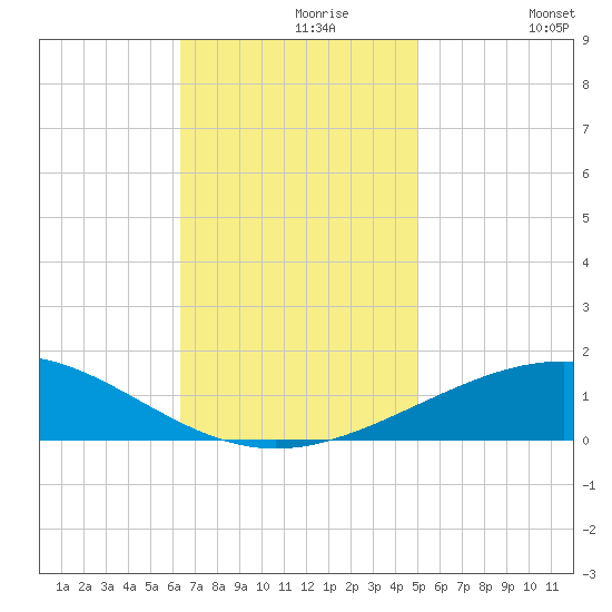 South Pass tide chart for Saturday, November 18, 2023