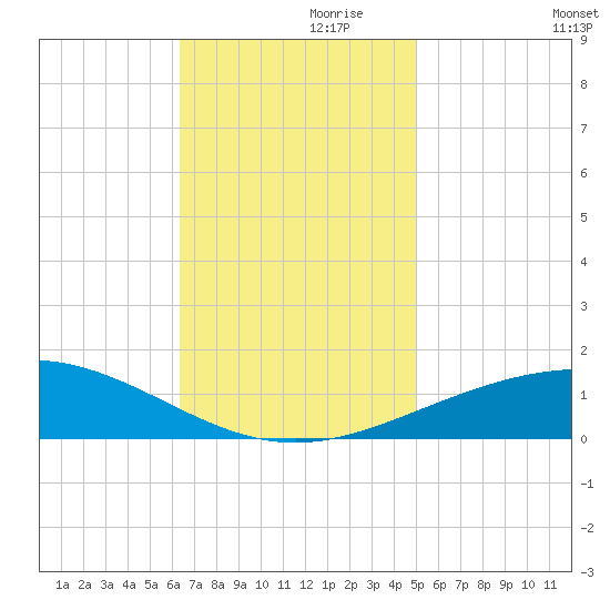 South Pass tide chart for Sunday, November 19, 2023