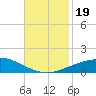South Pass tide chart for Sunday, November 19, 2023