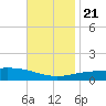 South Pass tide chart for Tuesday, November 21, 2023