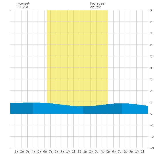 South Pass tide chart for Wednesday, November 22, 2023