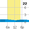 South Pass tide chart for Wednesday, November 22, 2023