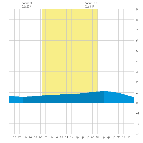 South Pass tide chart for Thursday, November 23, 2023