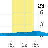 South Pass tide chart for Thursday, November 23, 2023