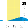 South Pass tide chart for Saturday, November 25, 2023