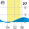 South Pass tide chart for Monday, November 27, 2023