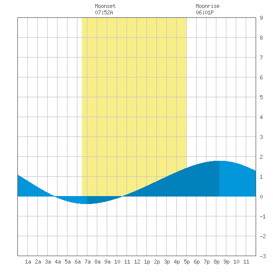 South Pass tide chart for Tuesday, November 28, 2023